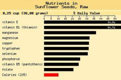 Sunflower Seeds Nutrition